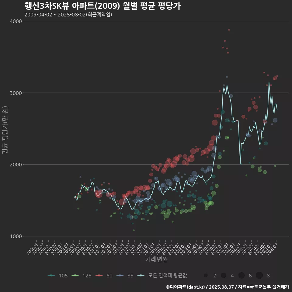 행신3차SK뷰 아파트(2009) 월별 평균 평당가