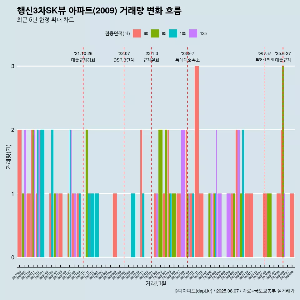행신3차SK뷰 아파트(2009) 거래량 변화 흐름