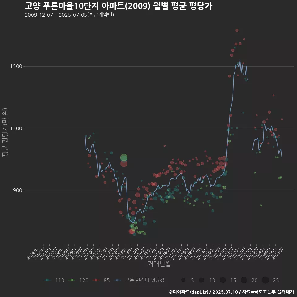 고양 푸른마을10단지 아파트(2009) 월별 평균 평당가
