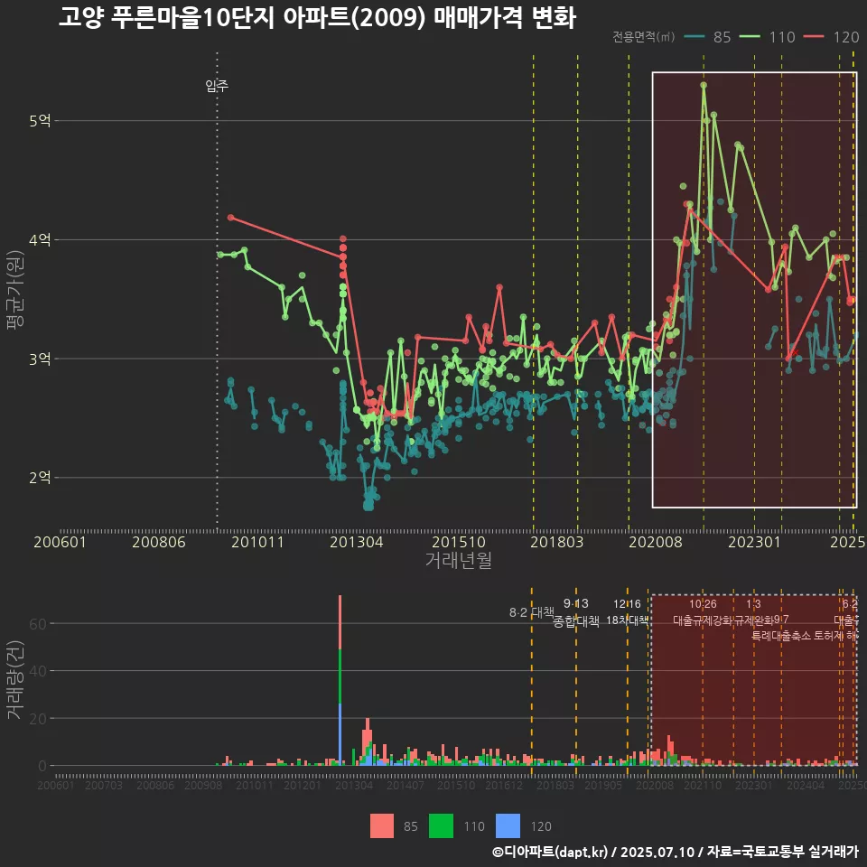 고양 푸른마을10단지 아파트(2009) 매매가격 변화