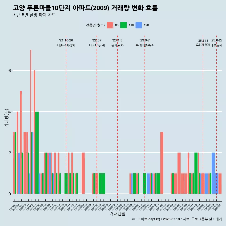 고양 푸른마을10단지 아파트(2009) 거래량 변화 흐름