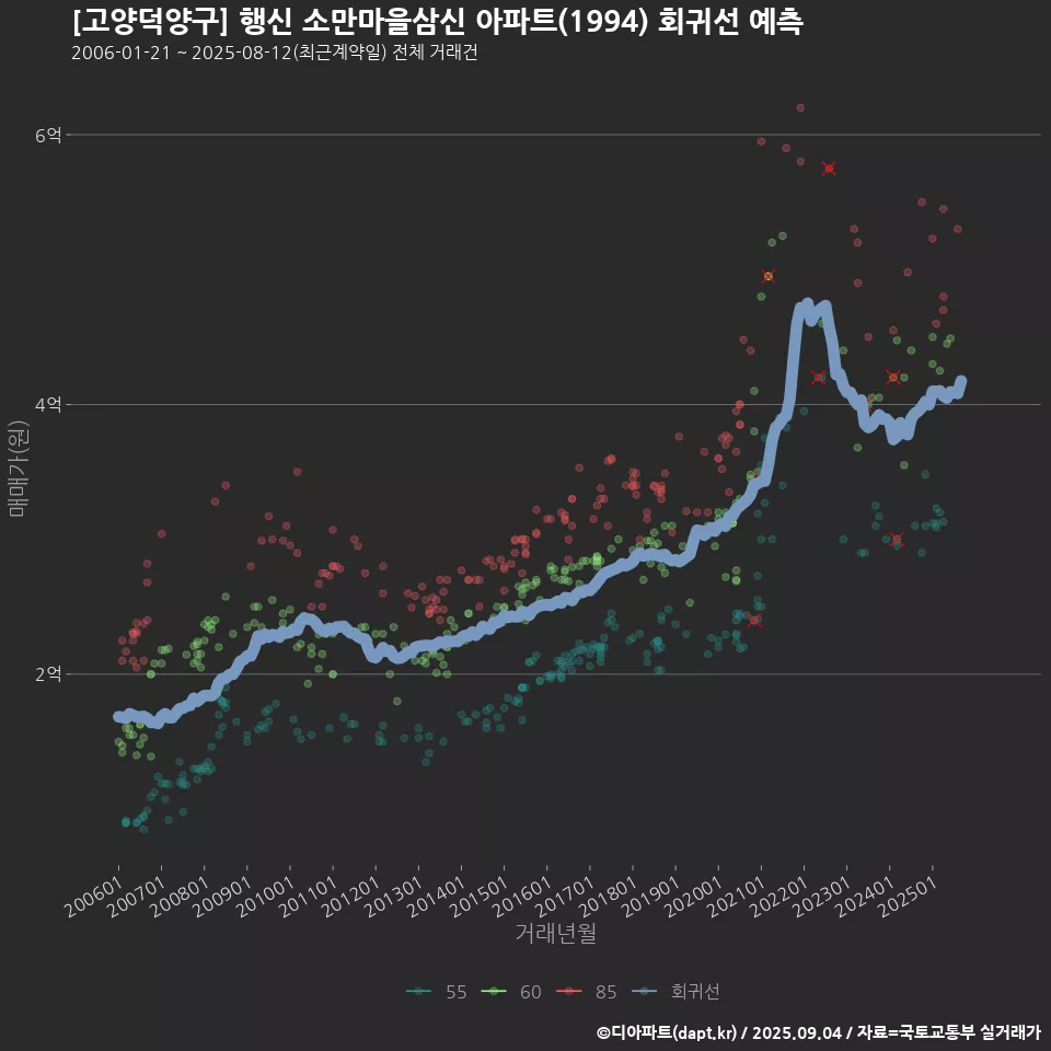 [고양덕양구] 행신 소만마을삼신 아파트(1994) 회귀선 예측