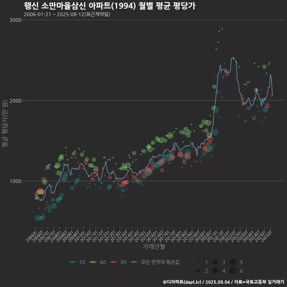 행신 소만마을삼신 아파트(1994) 월별 평균 평당가