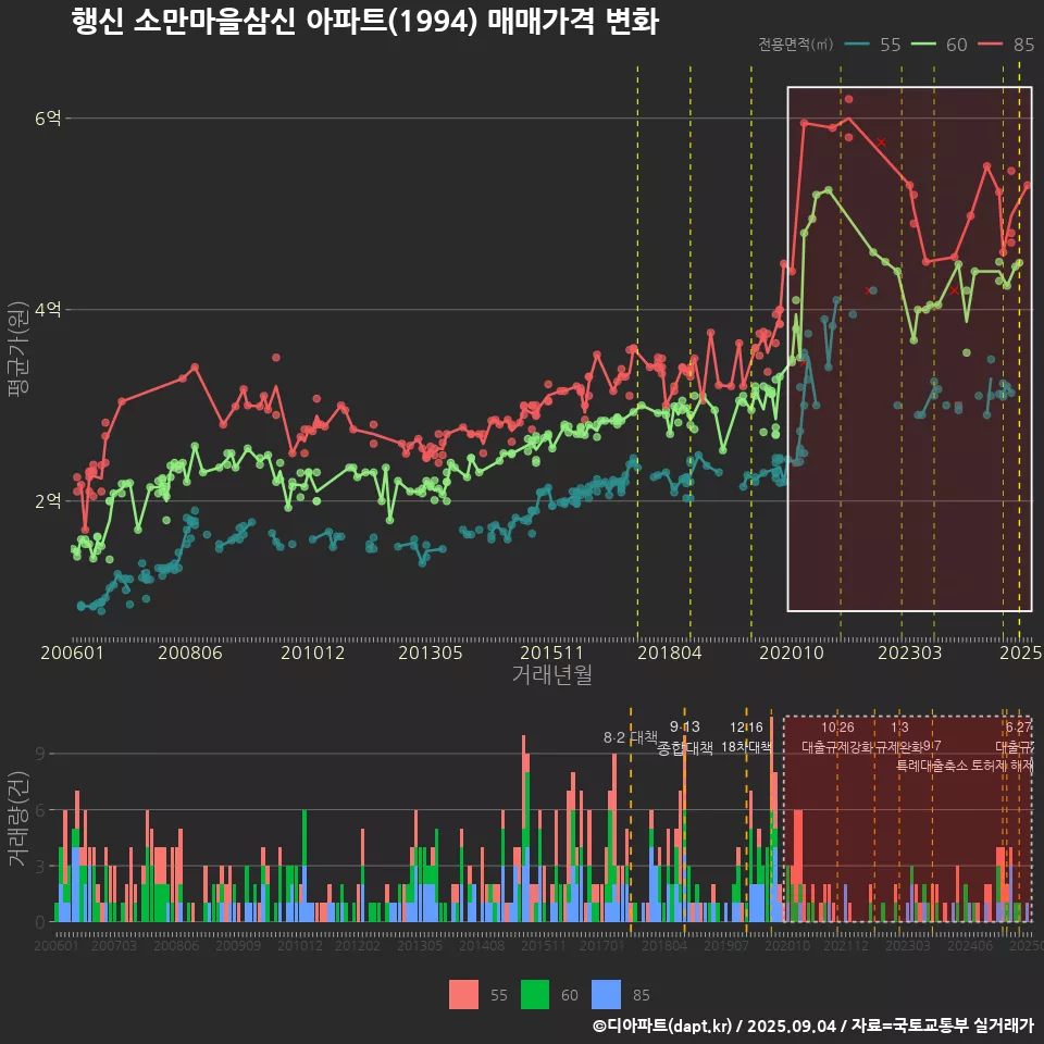 행신 소만마을삼신 아파트(1994) 매매가격 변화