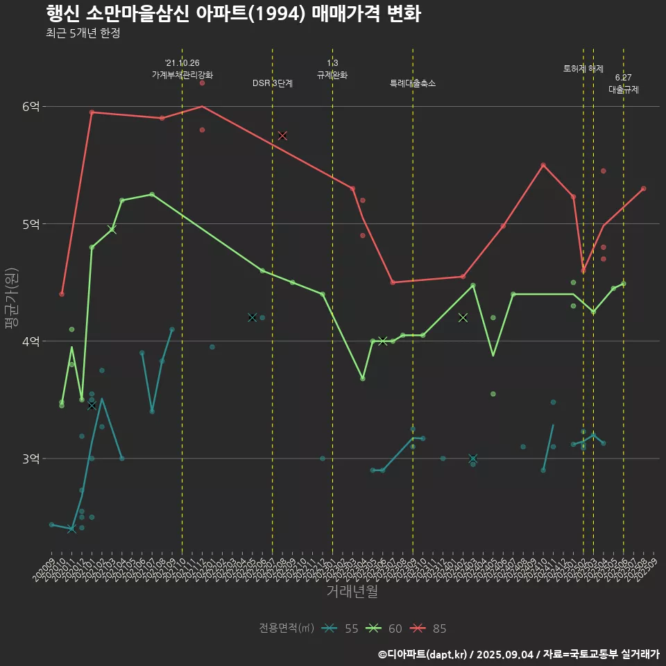 행신 소만마을삼신 아파트(1994) 매매가격 변화
