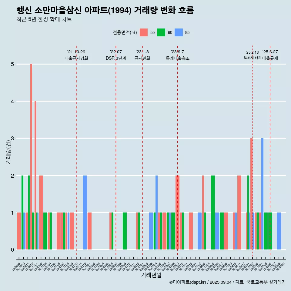 행신 소만마을삼신 아파트(1994) 거래량 변화 흐름