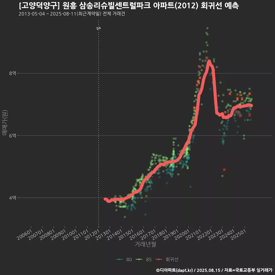 [고양덕양구] 원흥 삼송리슈빌센트럴파크 아파트(2012) 회귀선 예측