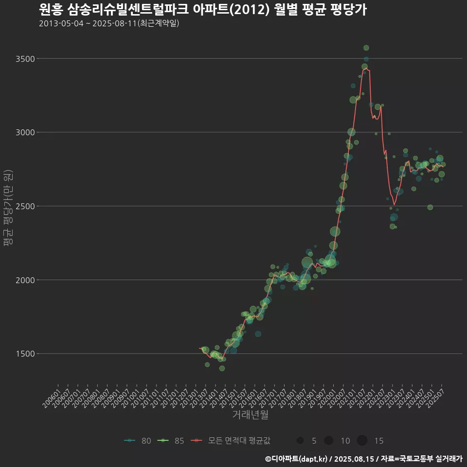 원흥 삼송리슈빌센트럴파크 아파트(2012) 월별 평균 평당가