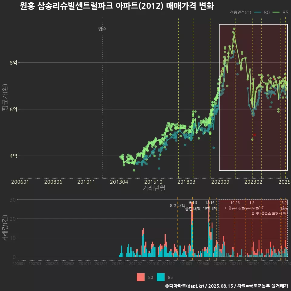 원흥 삼송리슈빌센트럴파크 아파트(2012) 매매가격 변화