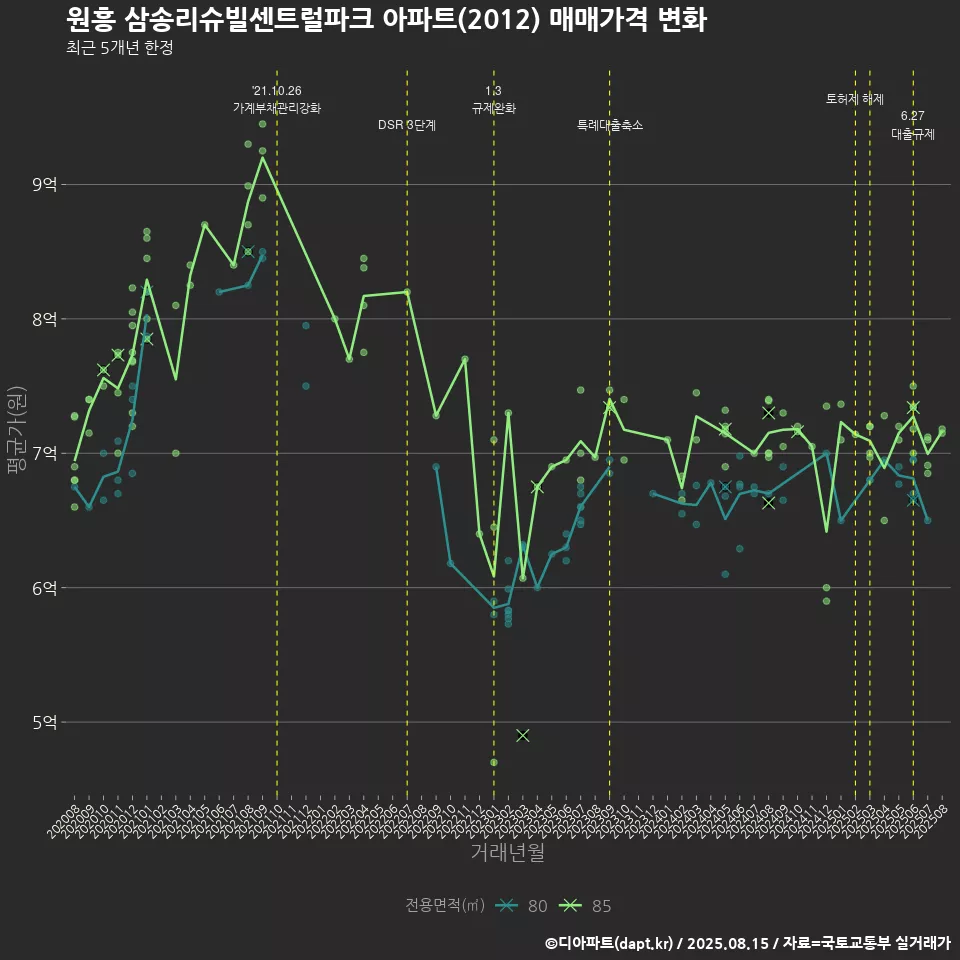 원흥 삼송리슈빌센트럴파크 아파트(2012) 매매가격 변화