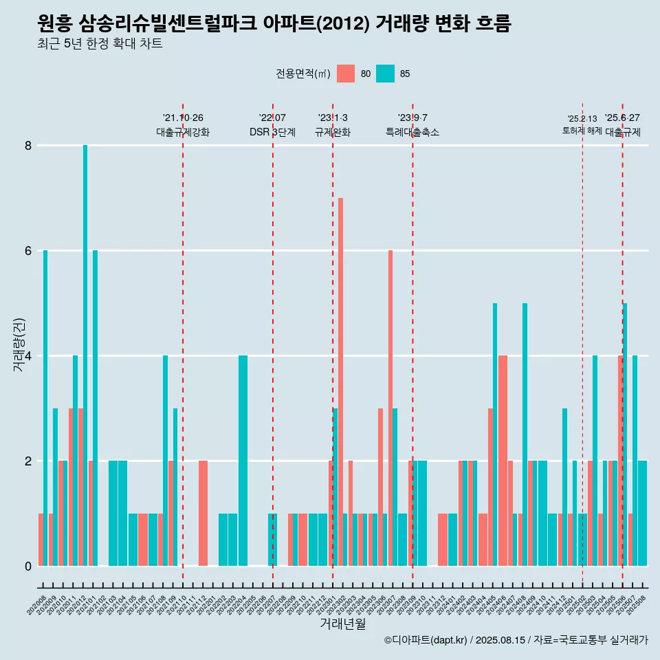 원흥 삼송리슈빌센트럴파크 아파트(2012) 거래량 변화 흐름