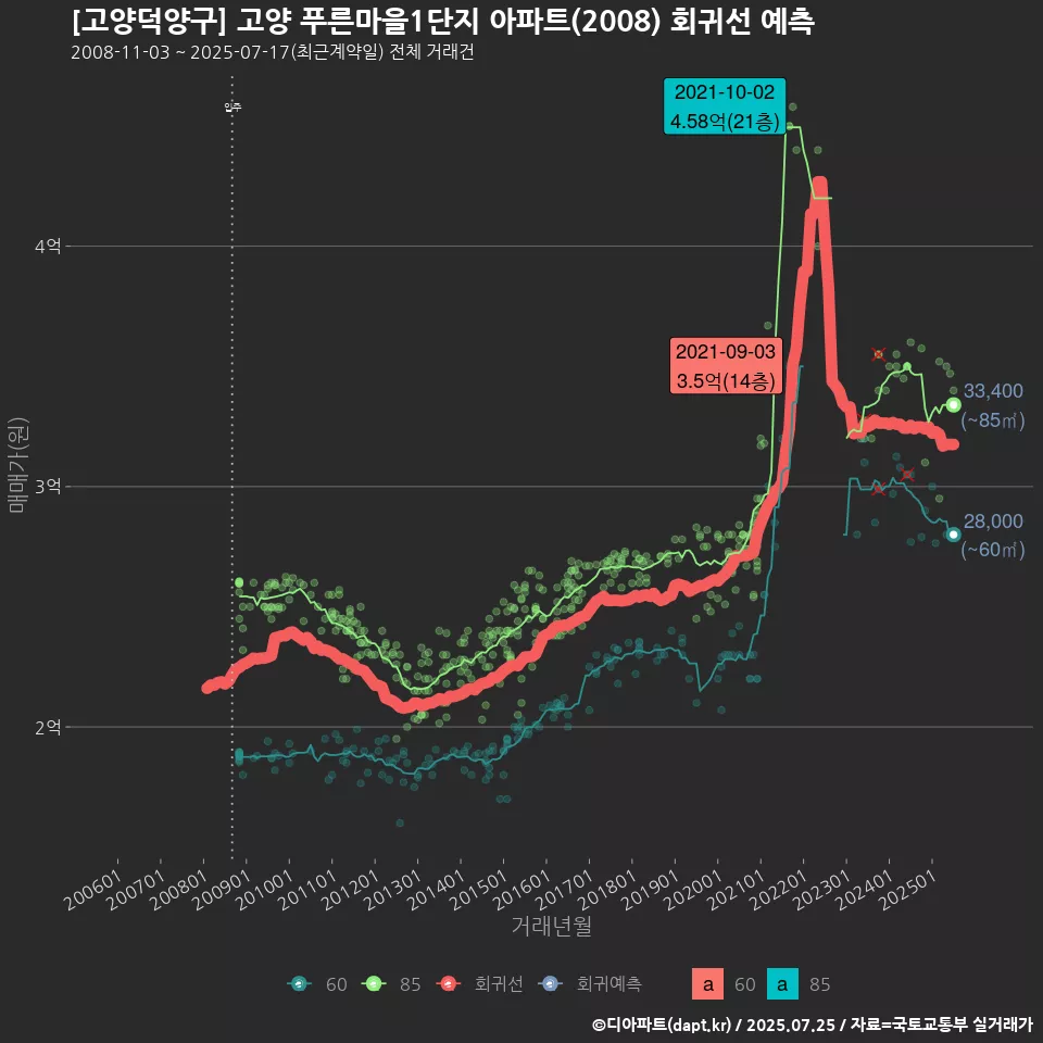 [고양덕양구] 고양 푸른마을1단지 아파트(2008) 회귀선 예측