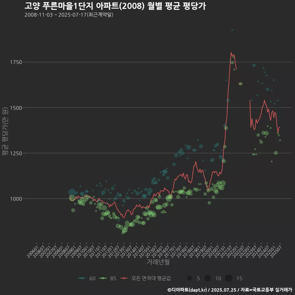 고양 푸른마을1단지 아파트(2008) 월별 평균 평당가