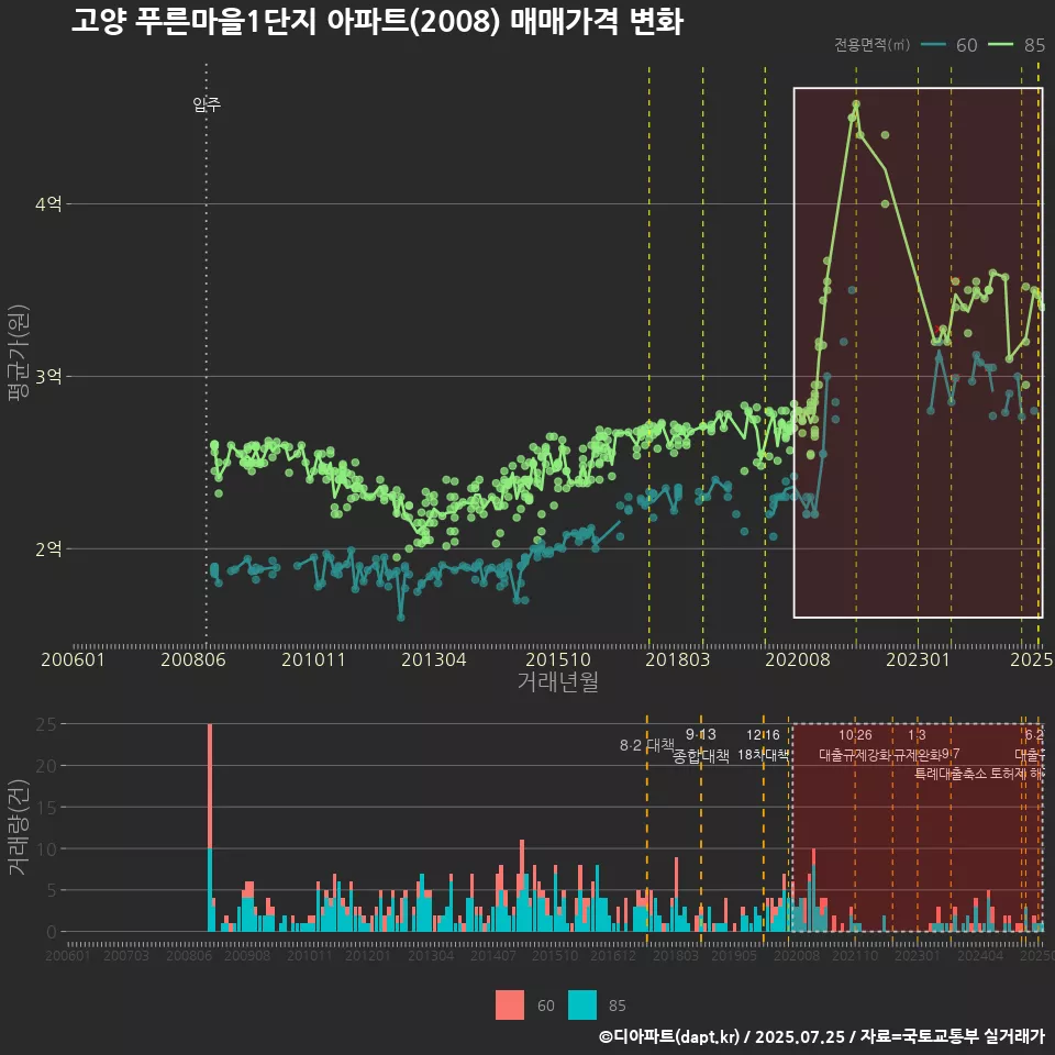 고양 푸른마을1단지 아파트(2008) 매매가격 변화