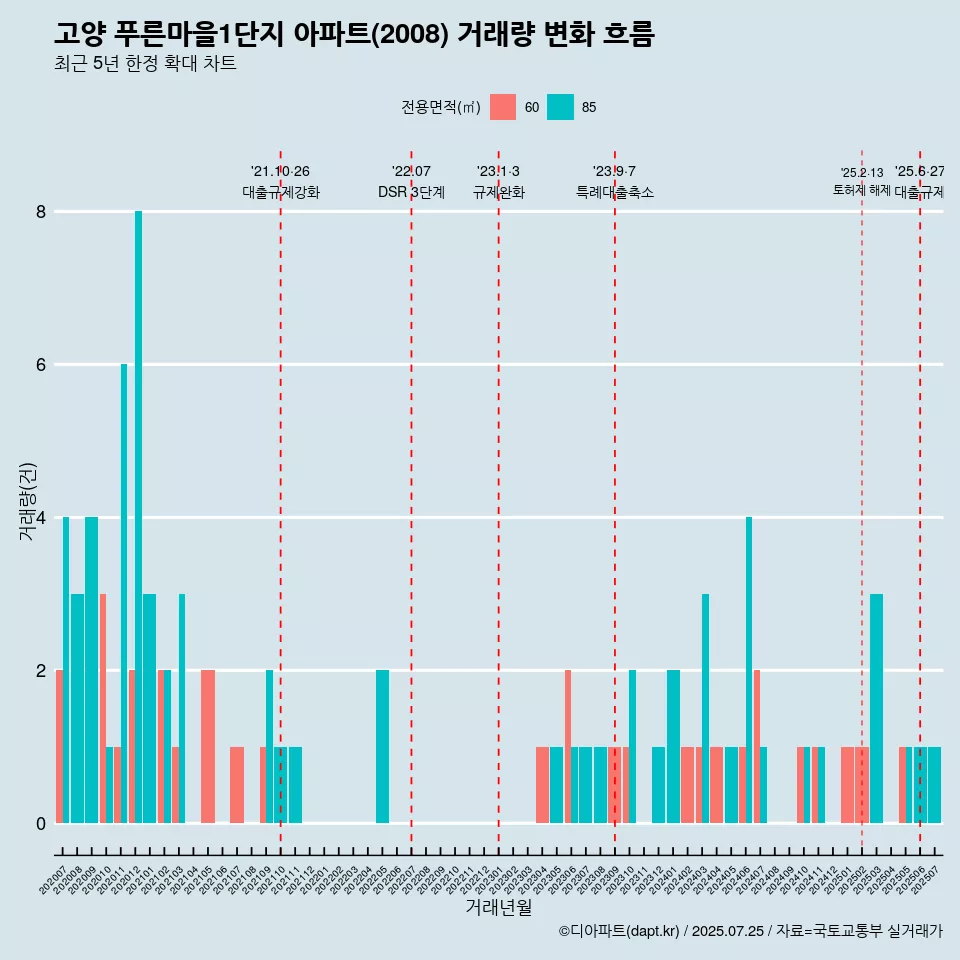 고양 푸른마을1단지 아파트(2008) 거래량 변화 흐름
