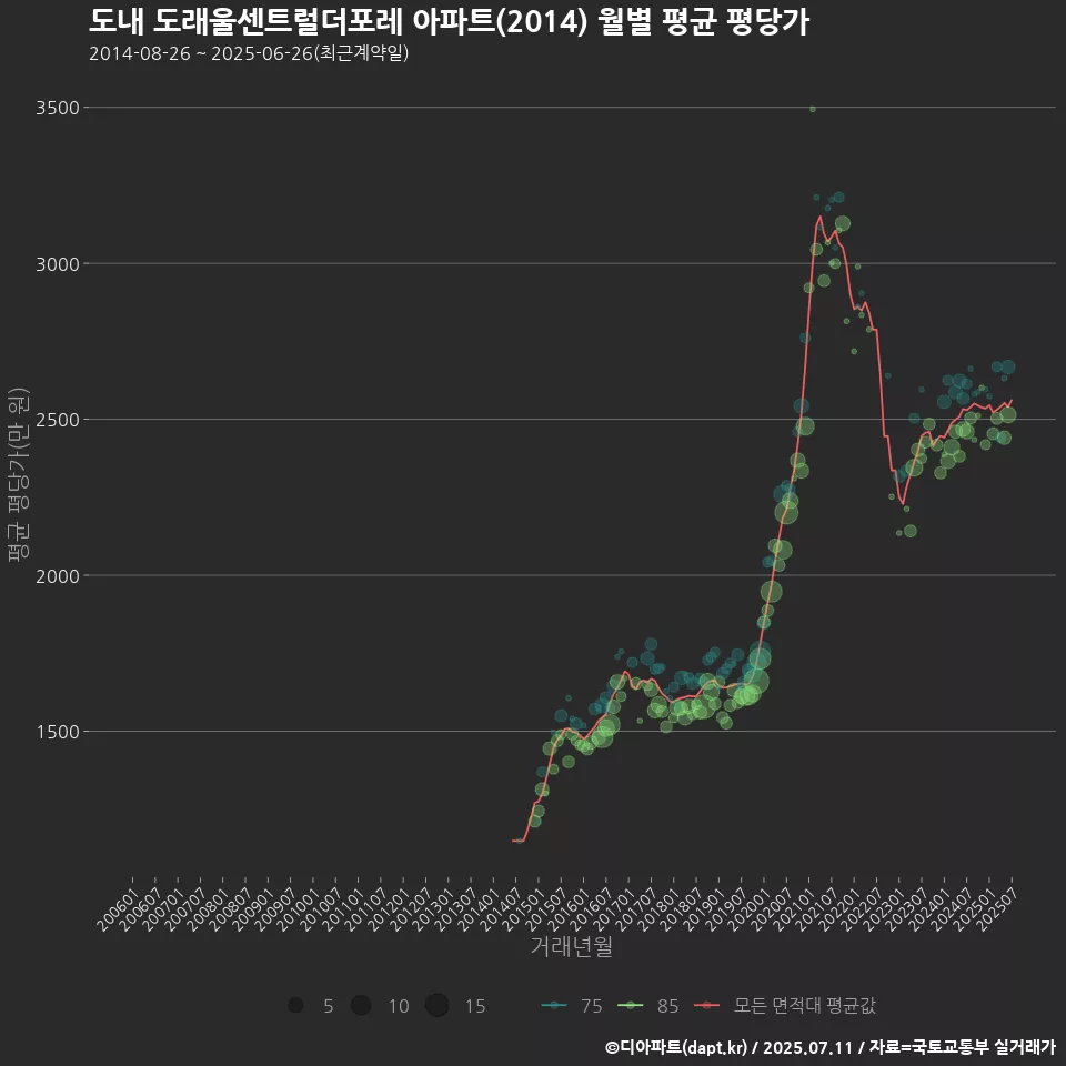 도내 도래울센트럴더포레 아파트(2014) 월별 평균 평당가