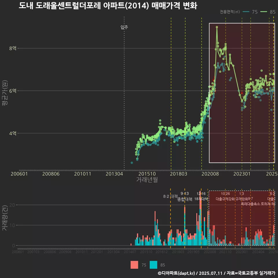 도내 도래울센트럴더포레 아파트(2014) 매매가격 변화