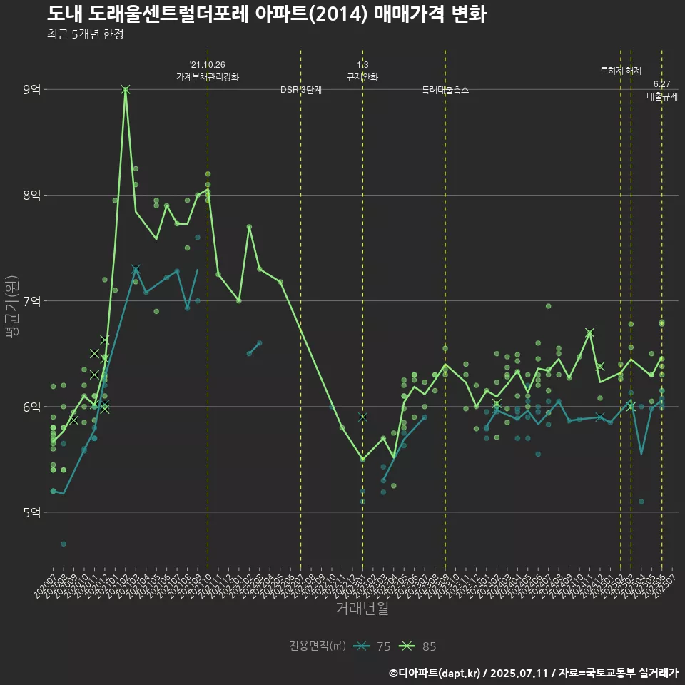 도내 도래울센트럴더포레 아파트(2014) 매매가격 변화