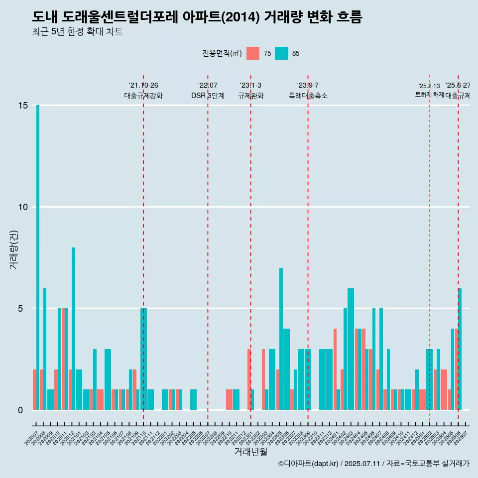 도내 도래울센트럴더포레 아파트(2014) 거래량 변화 흐름