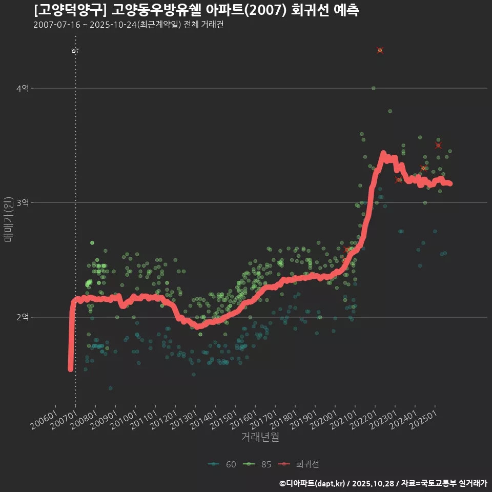 [고양덕양구] 고양동우방유쉘 아파트(2007) 회귀선 예측