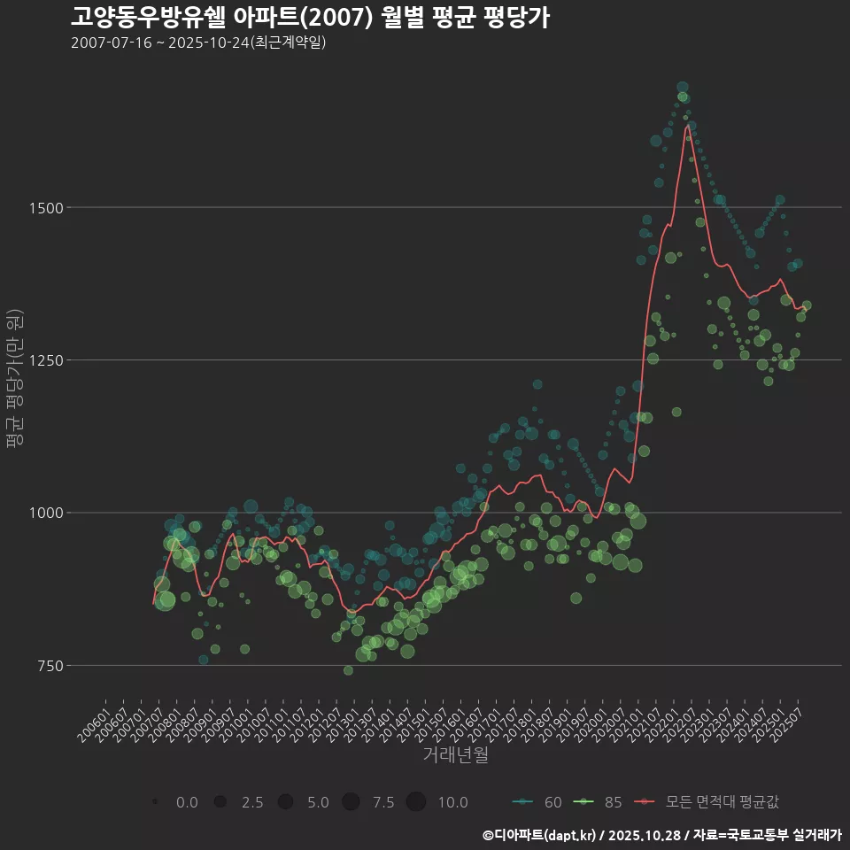 고양동우방유쉘 아파트(2007) 월별 평균 평당가