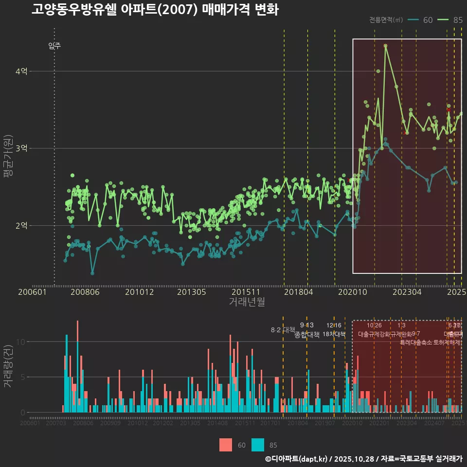 고양동우방유쉘 아파트(2007) 매매가격 변화