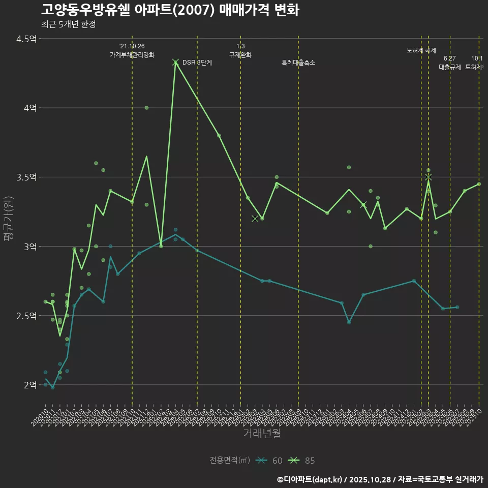 고양동우방유쉘 아파트(2007) 매매가격 변화