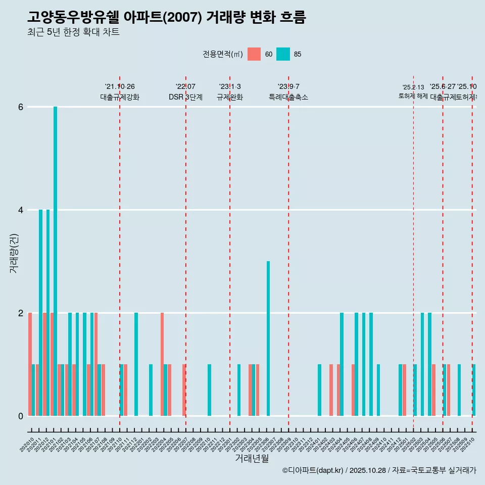 고양동우방유쉘 아파트(2007) 거래량 변화 흐름