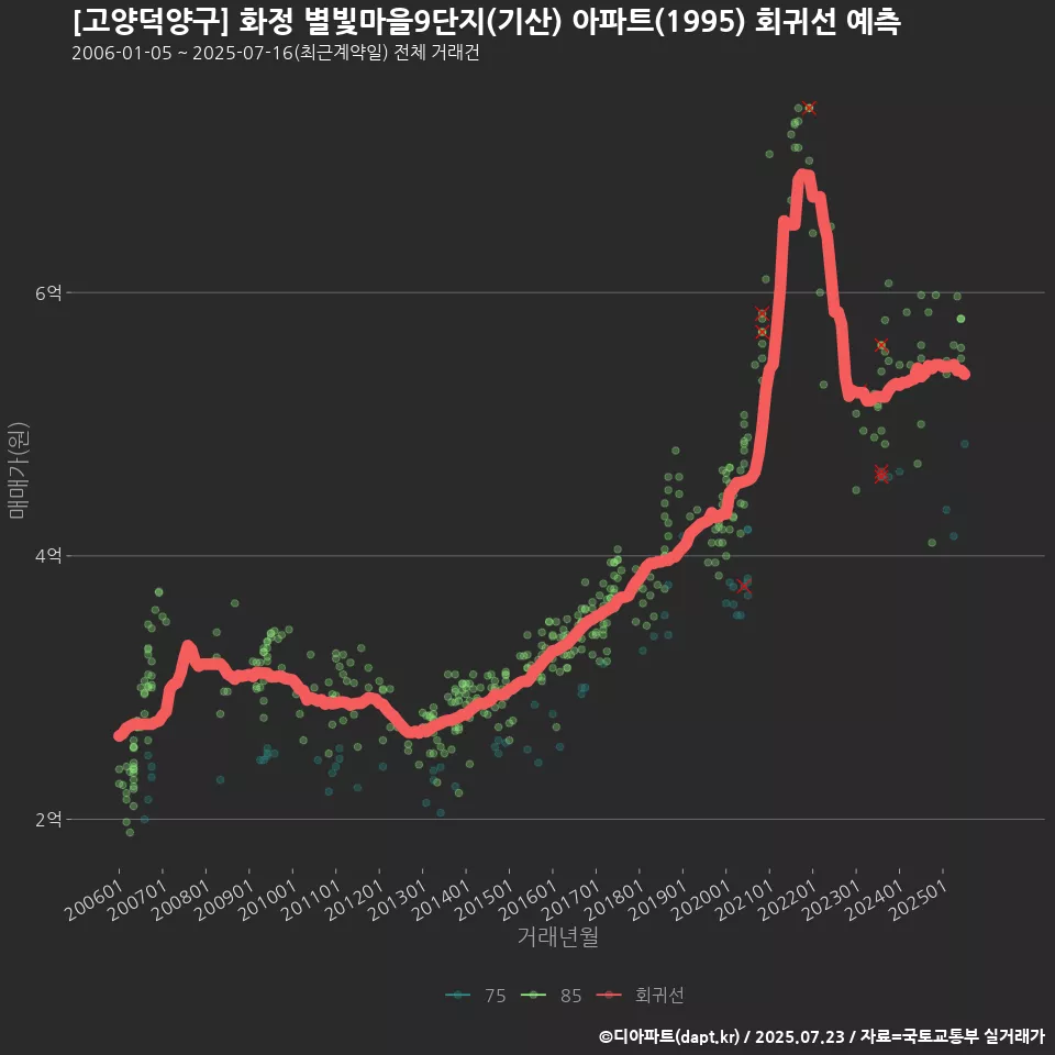 [고양덕양구] 화정 별빛마을9단지(기산) 아파트(1995) 회귀선 예측