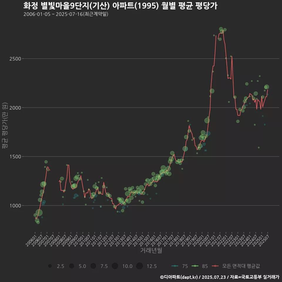 화정 별빛마을9단지(기산) 아파트(1995) 월별 평균 평당가