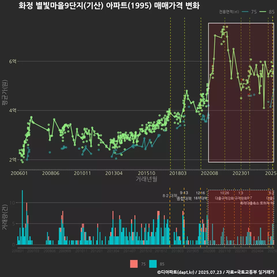 화정 별빛마을9단지(기산) 아파트(1995) 매매가격 변화