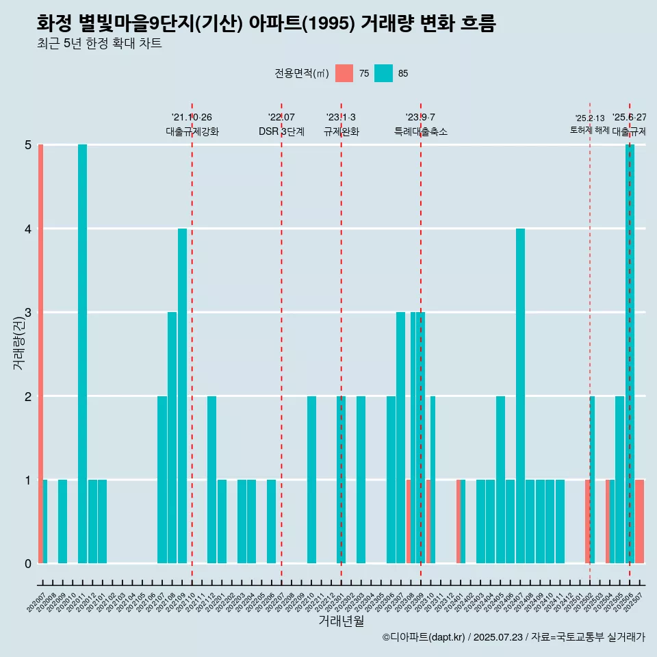 화정 별빛마을9단지(기산) 아파트(1995) 거래량 변화 흐름