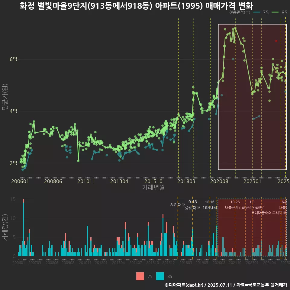 화정 별빛마을9단지(913동에서918동) 아파트(1995) 매매가격 변화