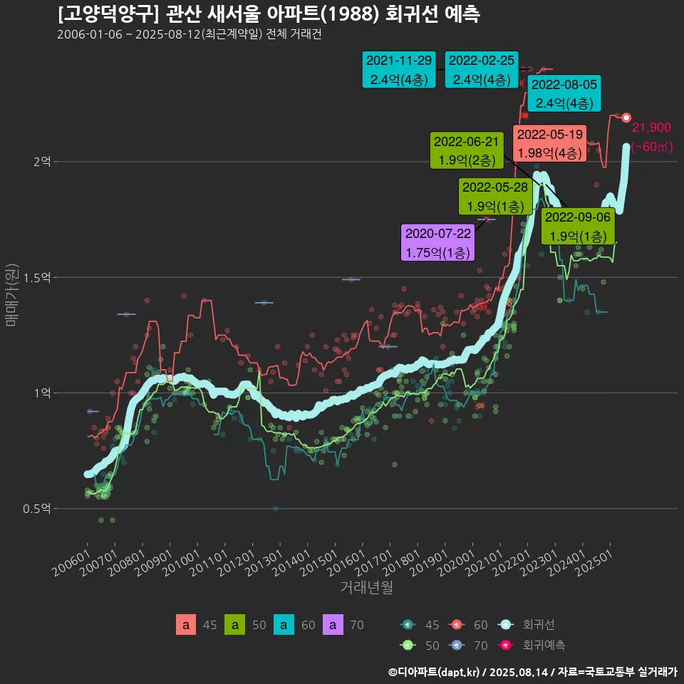 [고양덕양구] 관산 새서울 아파트(1988) 회귀선 예측