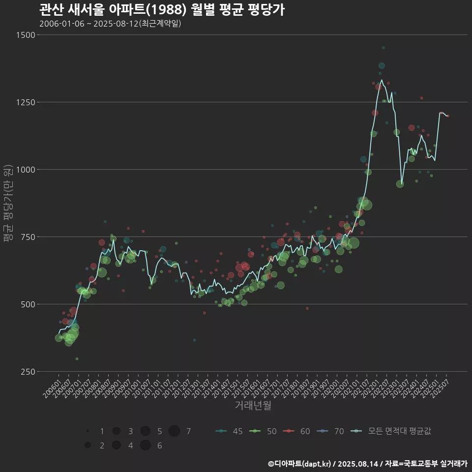 관산 새서울 아파트(1988) 월별 평균 평당가