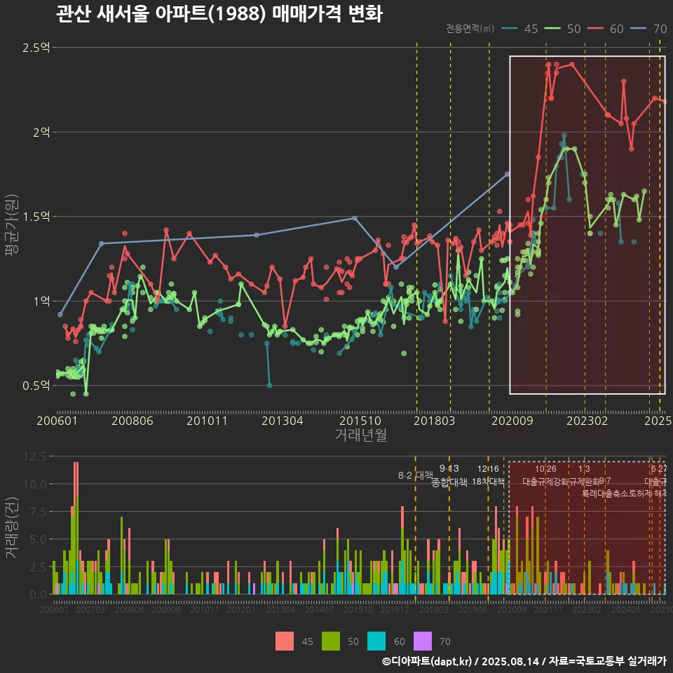 관산 새서울 아파트(1988) 매매가격 변화