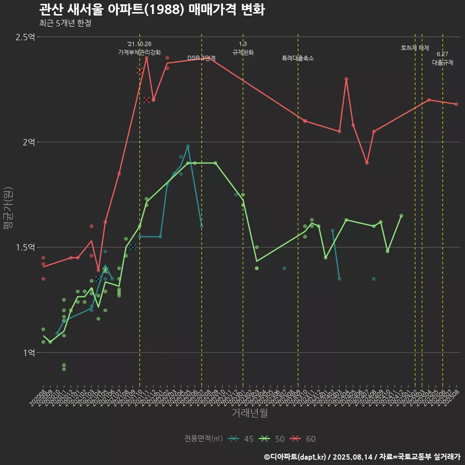 관산 새서울 아파트(1988) 매매가격 변화