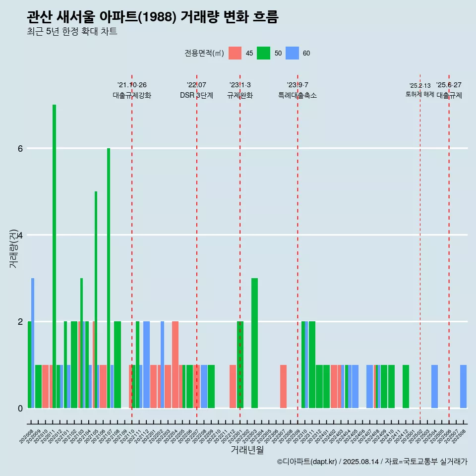 관산 새서울 아파트(1988) 거래량 변화 흐름