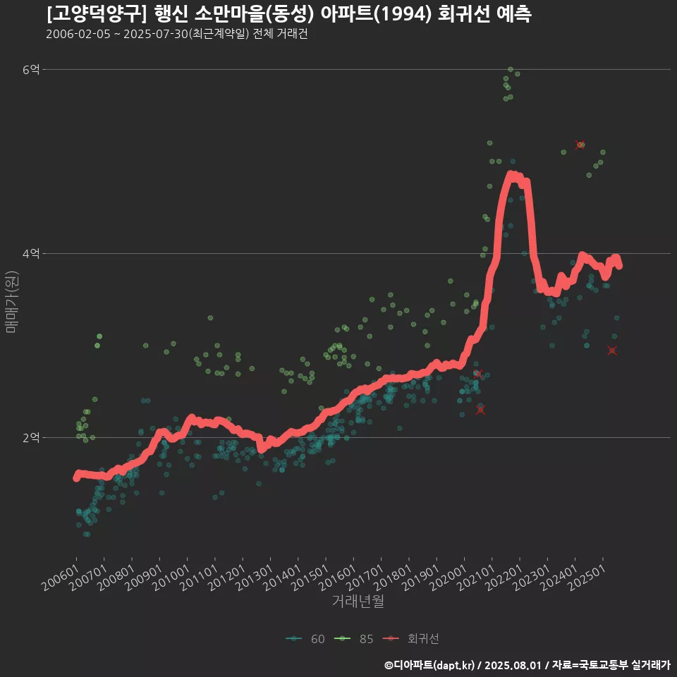 [고양덕양구] 행신 소만마을(동성) 아파트(1994) 회귀선 예측