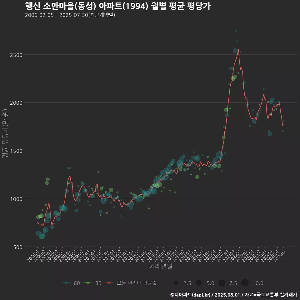 행신 소만마을(동성) 아파트(1994) 월별 평균 평당가