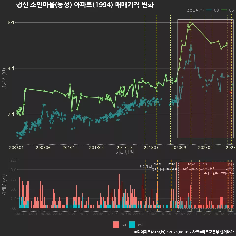 행신 소만마을(동성) 아파트(1994) 매매가격 변화