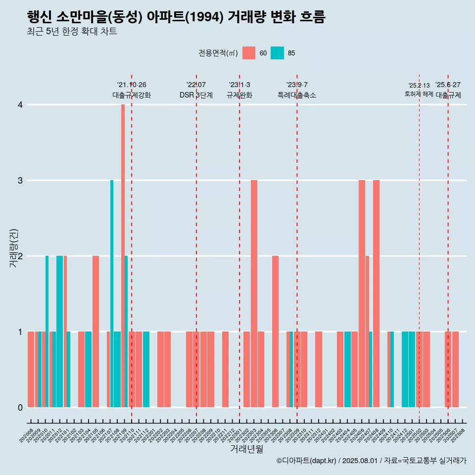 행신 소만마을(동성) 아파트(1994) 거래량 변화 흐름