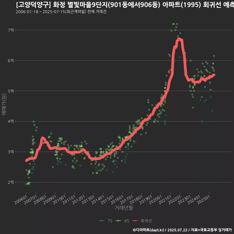 [고양덕양구] 화정 별빛마을9단지(901동에서906동) 아파트(1995) 회귀선 예측