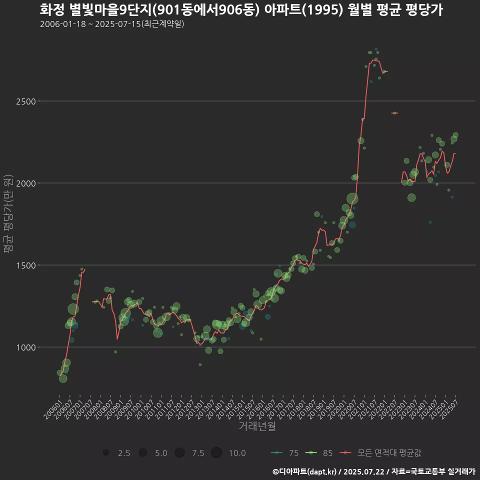 화정 별빛마을9단지(901동에서906동) 아파트(1995) 월별 평균 평당가