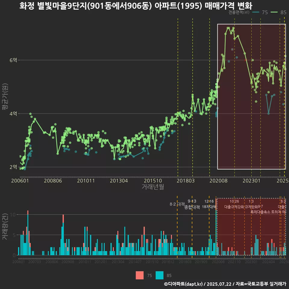 화정 별빛마을9단지(901동에서906동) 아파트(1995) 매매가격 변화