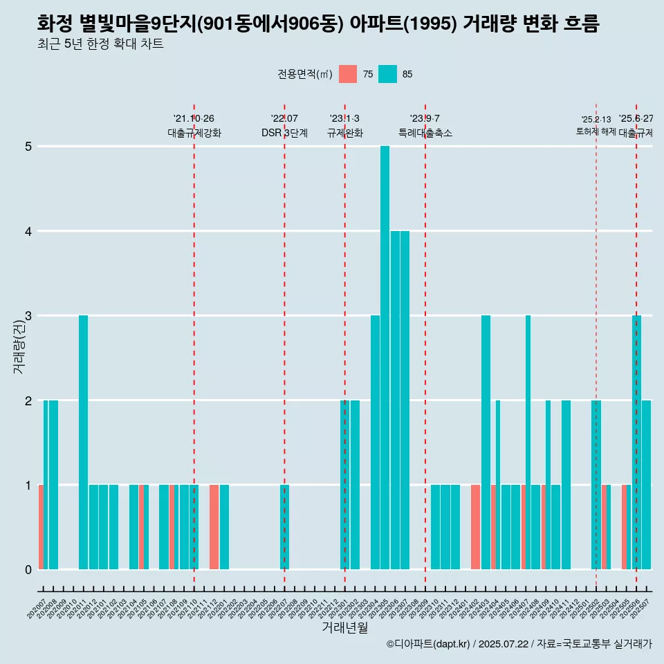 화정 별빛마을9단지(901동에서906동) 아파트(1995) 거래량 변화 흐름
