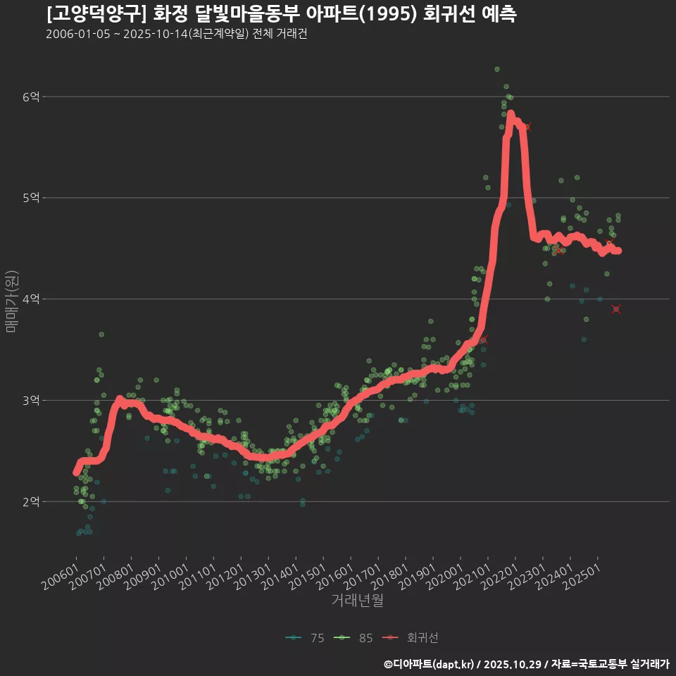 [고양덕양구] 화정 달빛마을동부 아파트(1995) 회귀선 예측