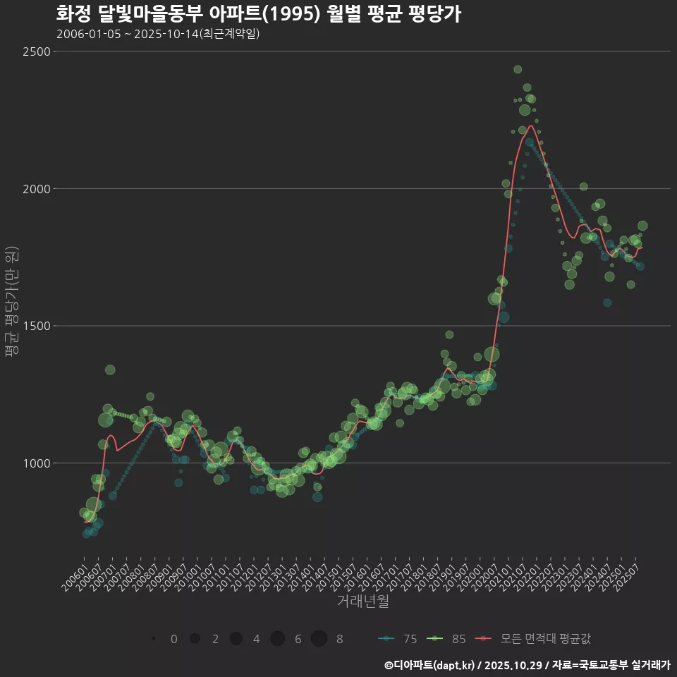 화정 달빛마을동부 아파트(1995) 월별 평균 평당가