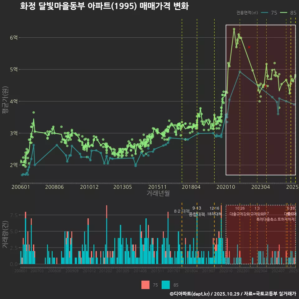 화정 달빛마을동부 아파트(1995) 매매가격 변화