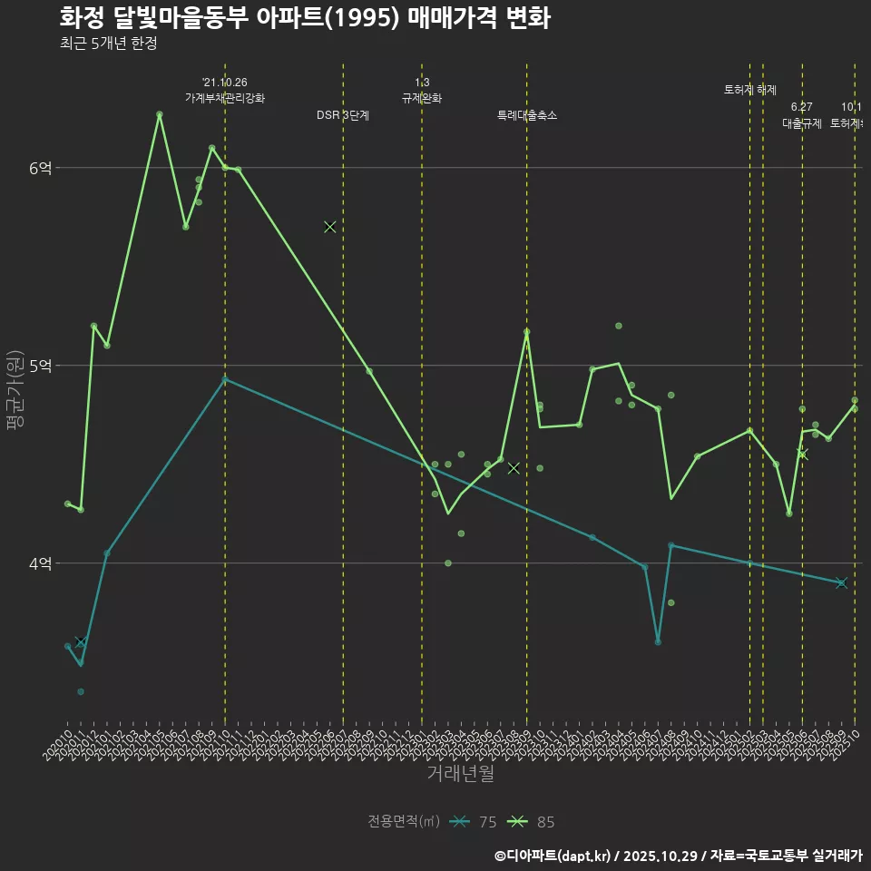 화정 달빛마을동부 아파트(1995) 매매가격 변화